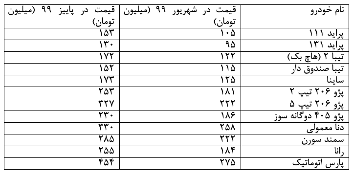 قیمت خودرو، به کجا چنین شتابان؟!